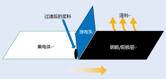 鋰電池中的電極漿料過(guò)濾與過(guò)濾器的選擇